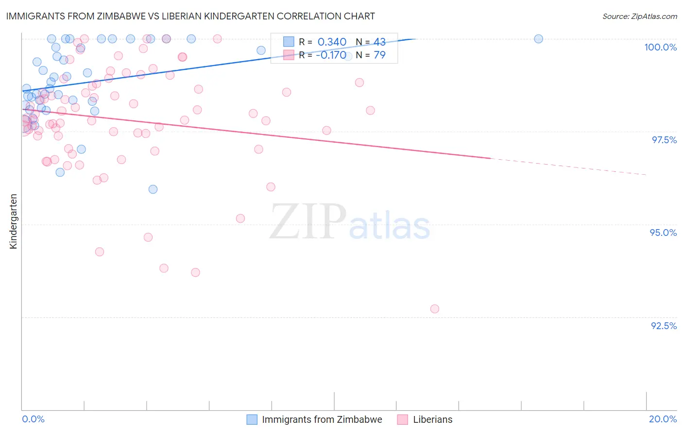 Immigrants from Zimbabwe vs Liberian Kindergarten