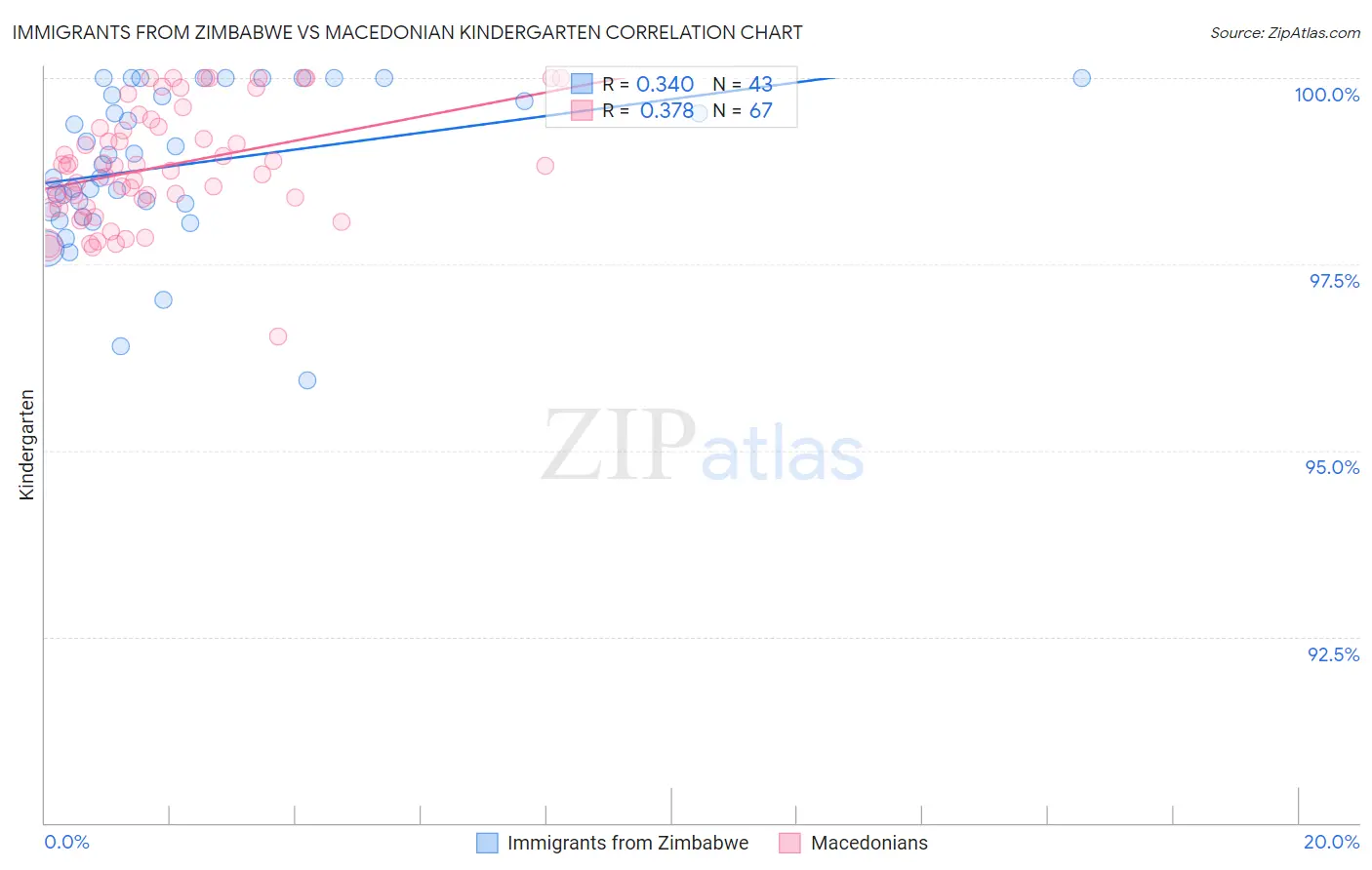 Immigrants from Zimbabwe vs Macedonian Kindergarten