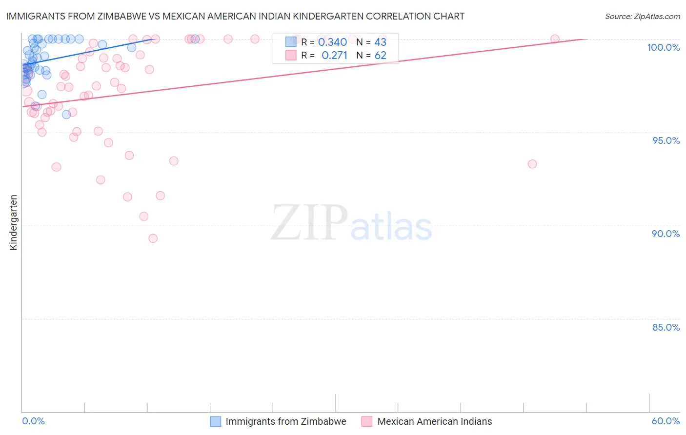 Immigrants from Zimbabwe vs Mexican American Indian Kindergarten