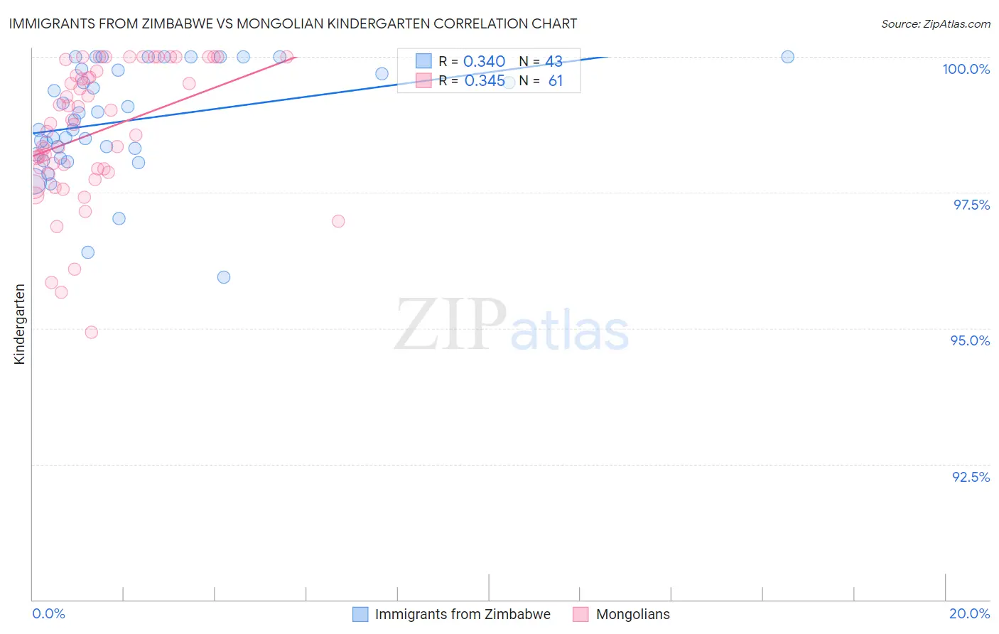 Immigrants from Zimbabwe vs Mongolian Kindergarten