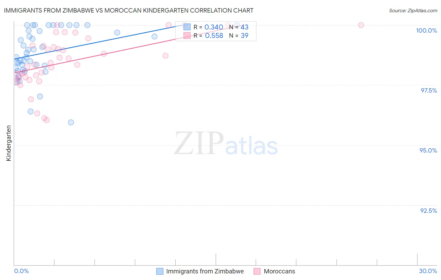 Immigrants from Zimbabwe vs Moroccan Kindergarten