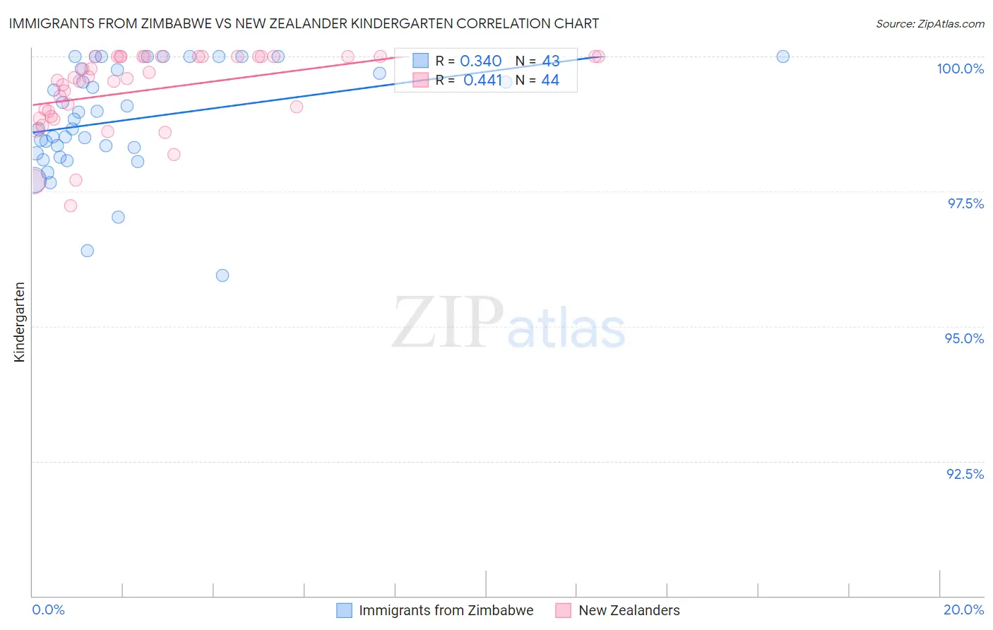 Immigrants from Zimbabwe vs New Zealander Kindergarten