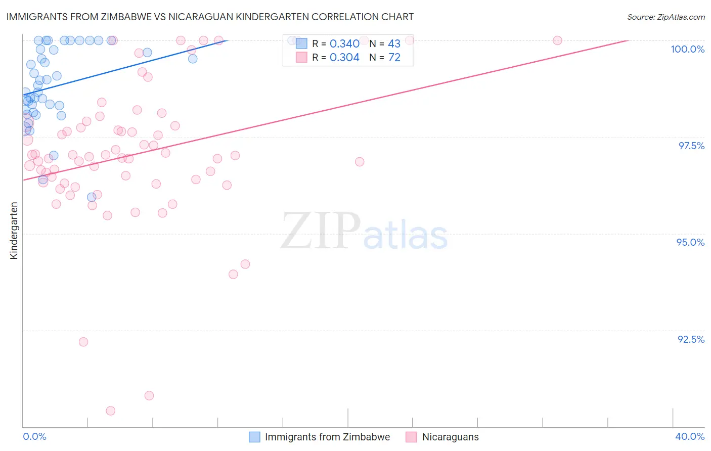Immigrants from Zimbabwe vs Nicaraguan Kindergarten