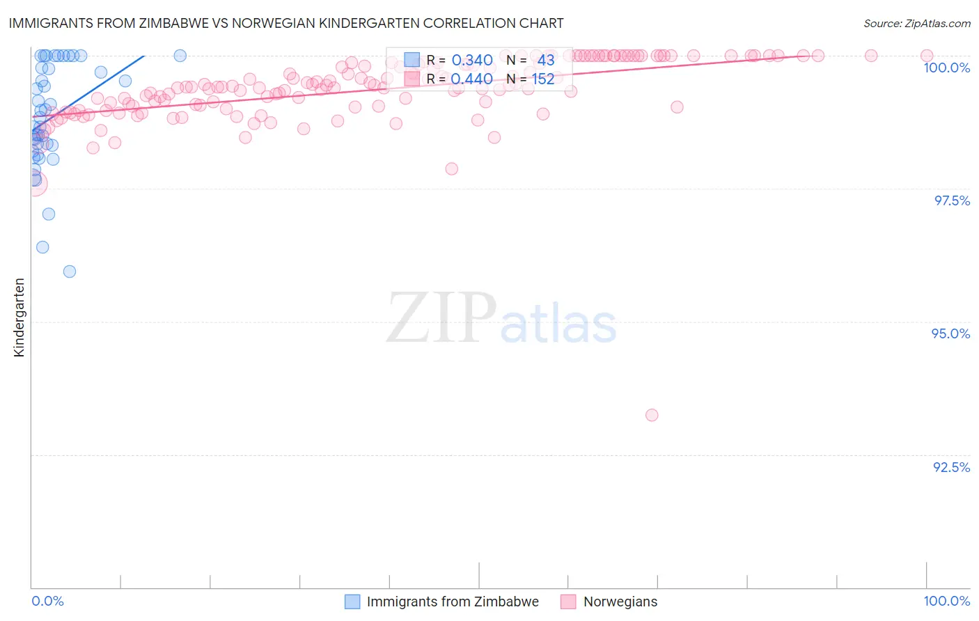 Immigrants from Zimbabwe vs Norwegian Kindergarten