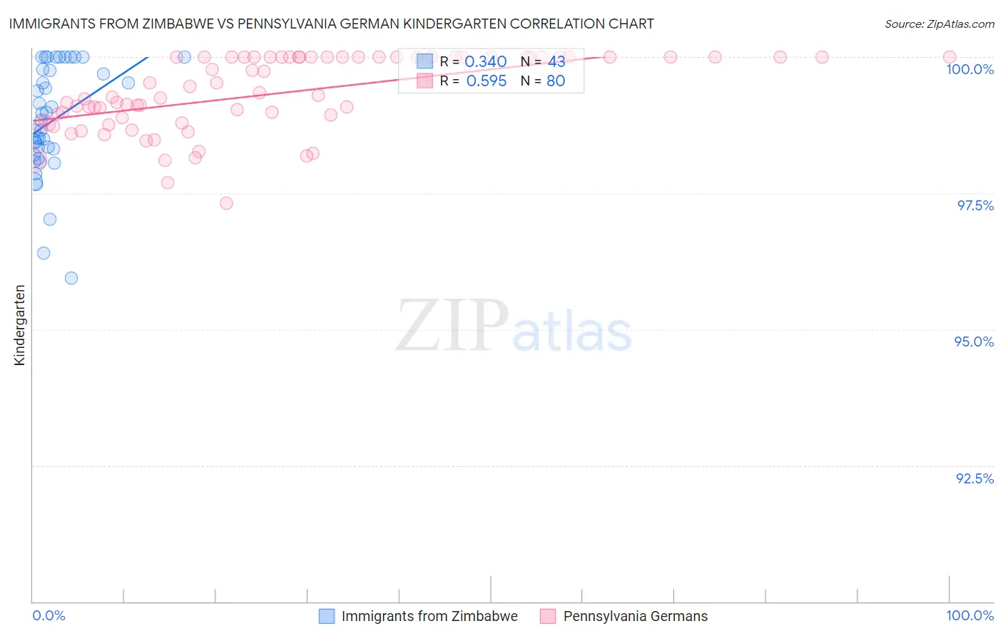 Immigrants from Zimbabwe vs Pennsylvania German Kindergarten