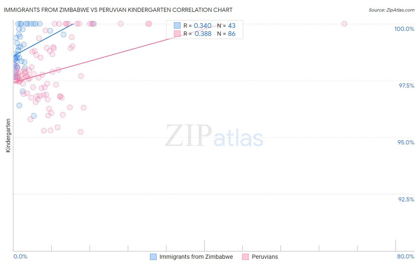 Immigrants from Zimbabwe vs Peruvian Kindergarten