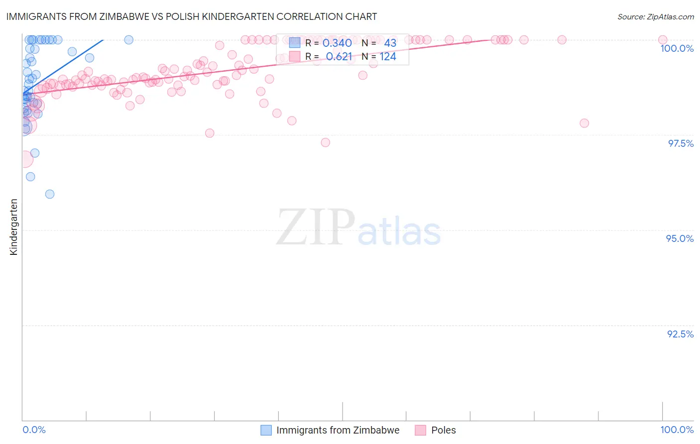 Immigrants from Zimbabwe vs Polish Kindergarten