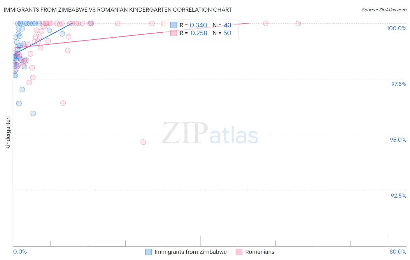 Immigrants from Zimbabwe vs Romanian Kindergarten