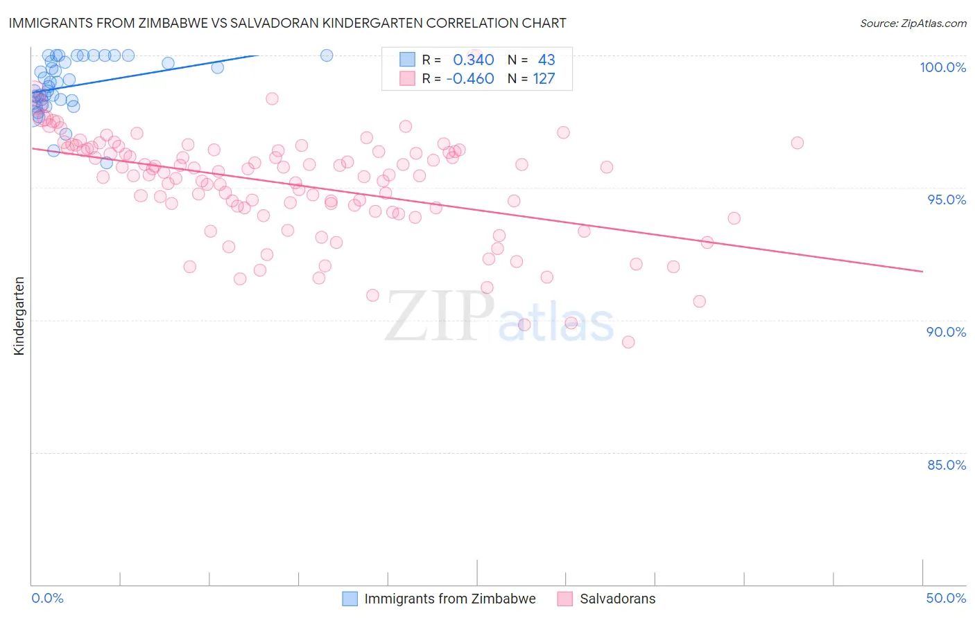 Immigrants from Zimbabwe vs Salvadoran Kindergarten