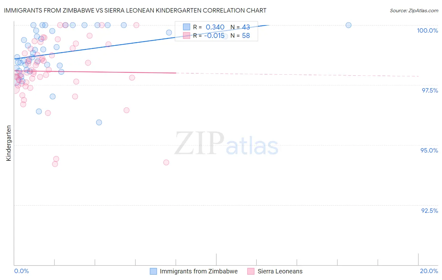Immigrants from Zimbabwe vs Sierra Leonean Kindergarten