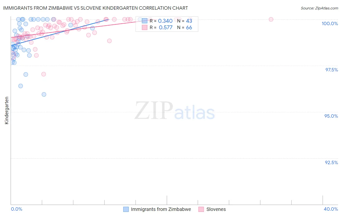 Immigrants from Zimbabwe vs Slovene Kindergarten