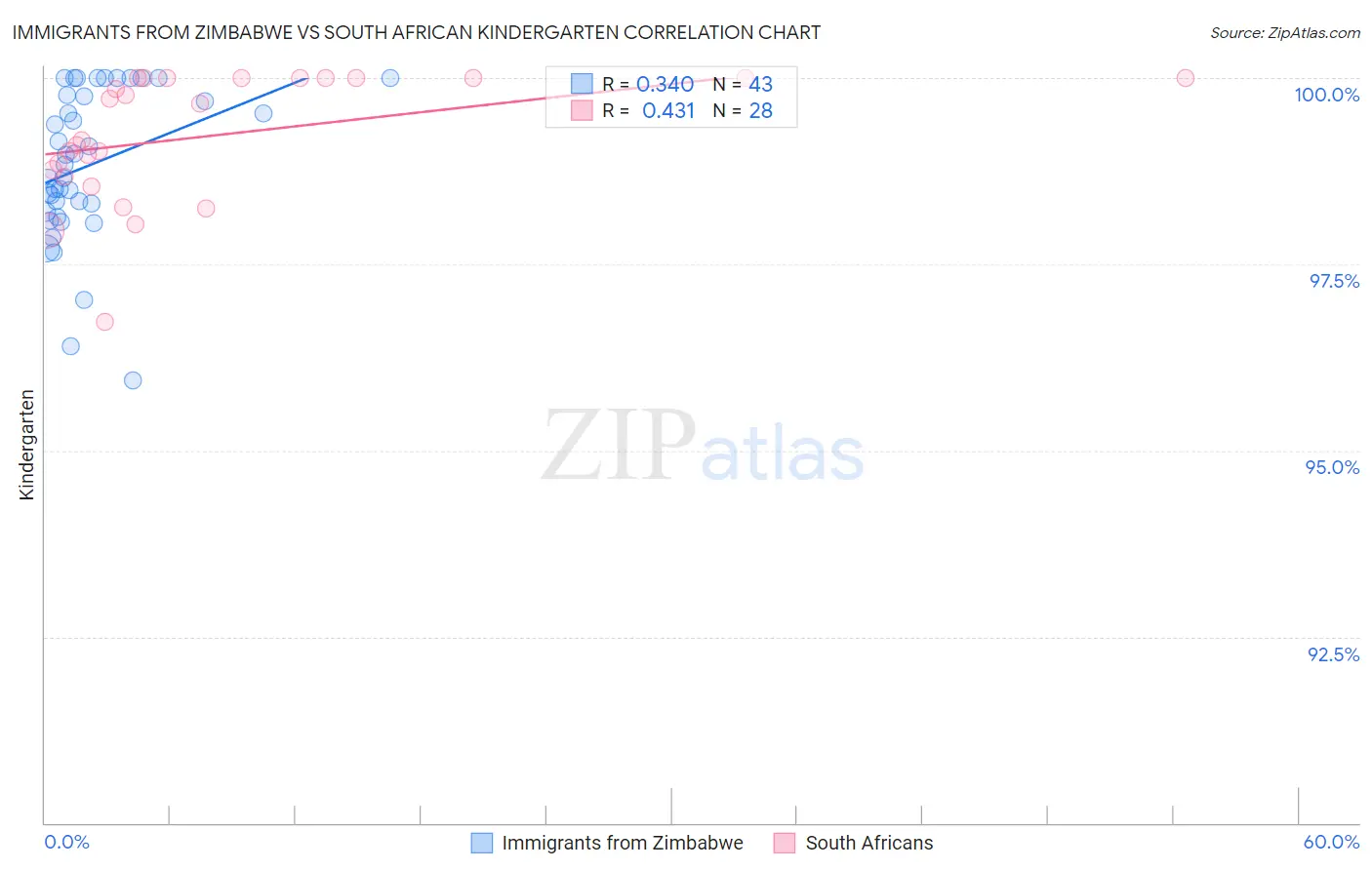Immigrants from Zimbabwe vs South African Kindergarten