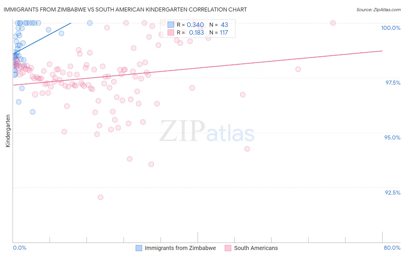 Immigrants from Zimbabwe vs South American Kindergarten