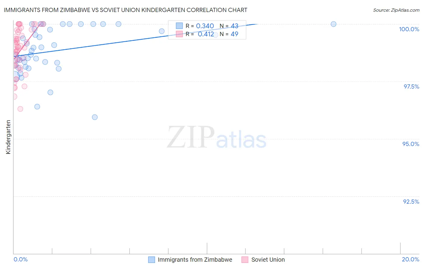 Immigrants from Zimbabwe vs Soviet Union Kindergarten