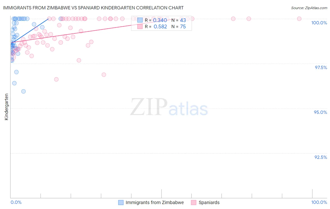 Immigrants from Zimbabwe vs Spaniard Kindergarten