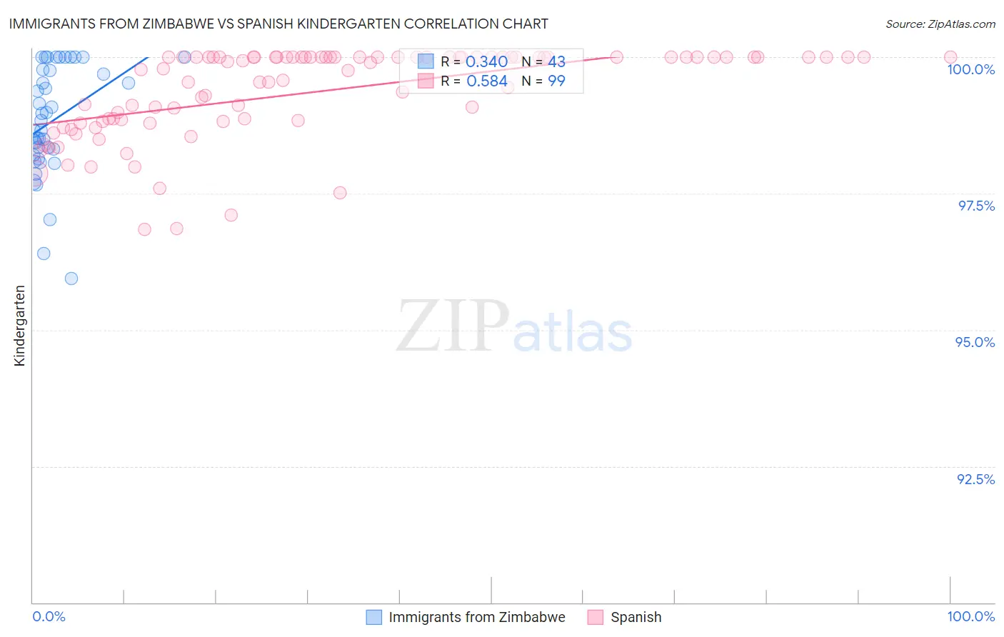 Immigrants from Zimbabwe vs Spanish Kindergarten