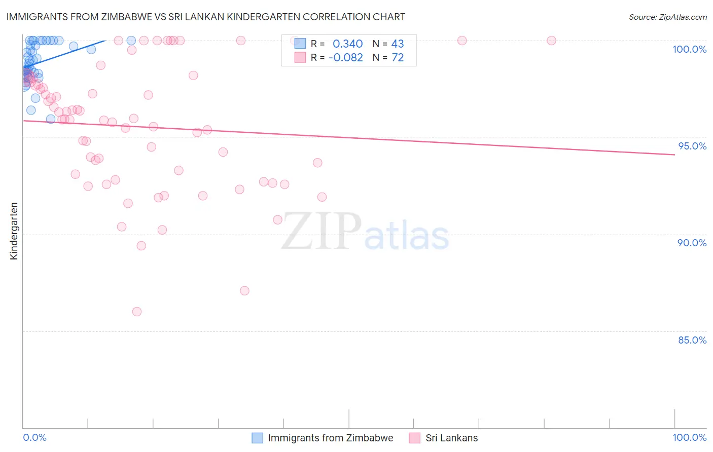 Immigrants from Zimbabwe vs Sri Lankan Kindergarten