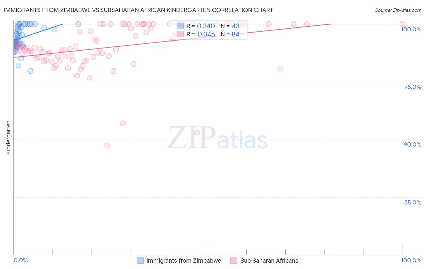 Immigrants from Zimbabwe vs Subsaharan African Kindergarten