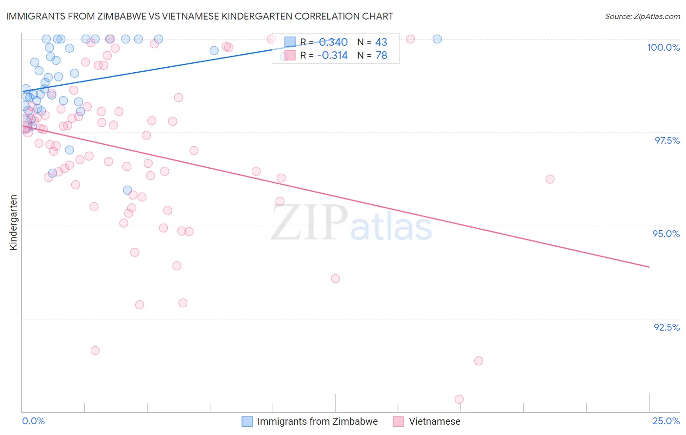 Immigrants from Zimbabwe vs Vietnamese Kindergarten