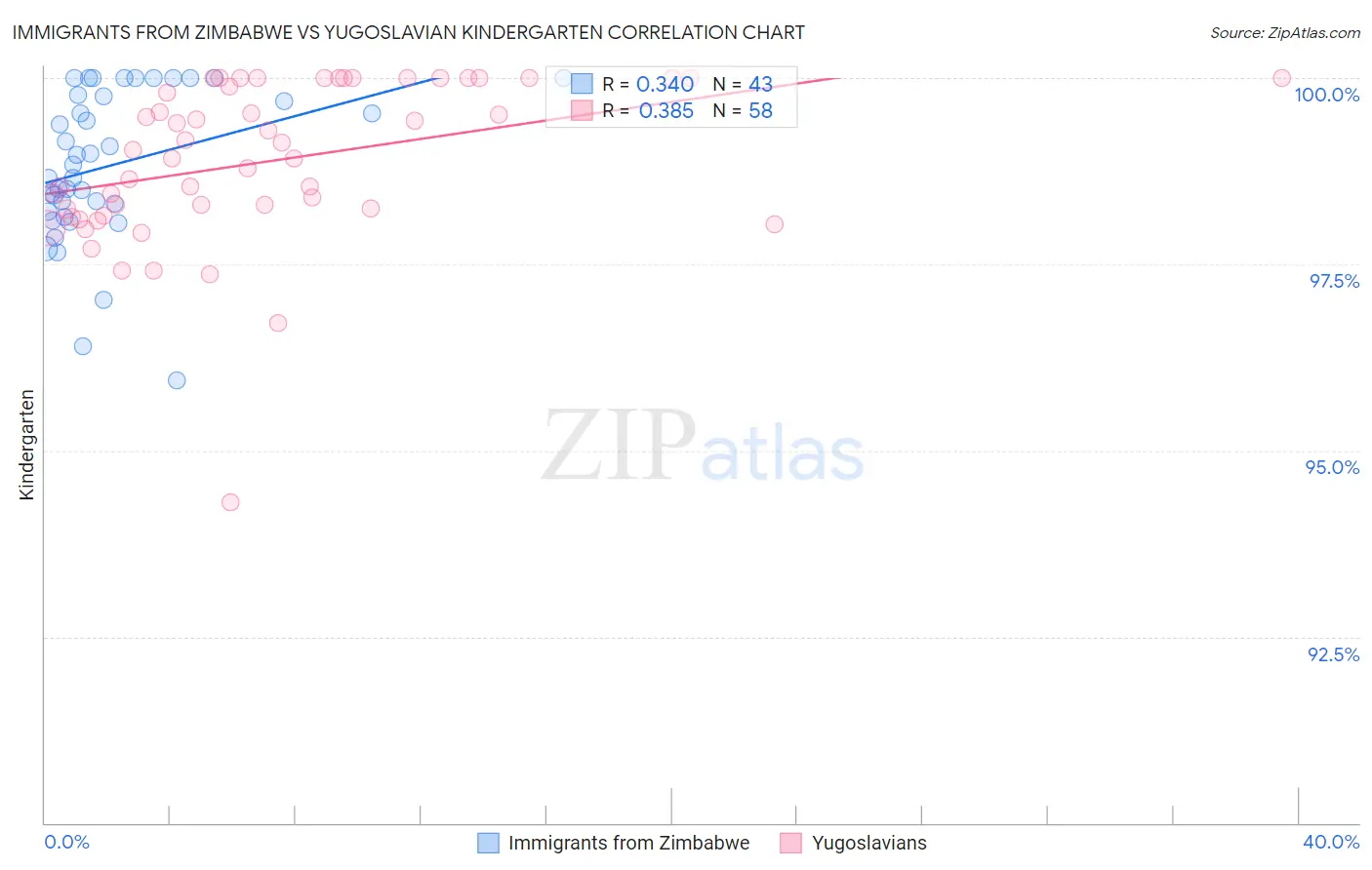 Immigrants from Zimbabwe vs Yugoslavian Kindergarten
