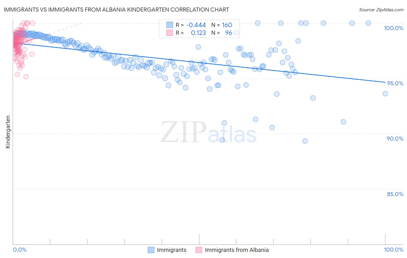 Immigrants vs Immigrants from Albania Kindergarten