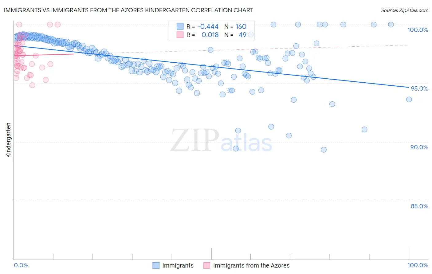 Immigrants vs Immigrants from the Azores Kindergarten