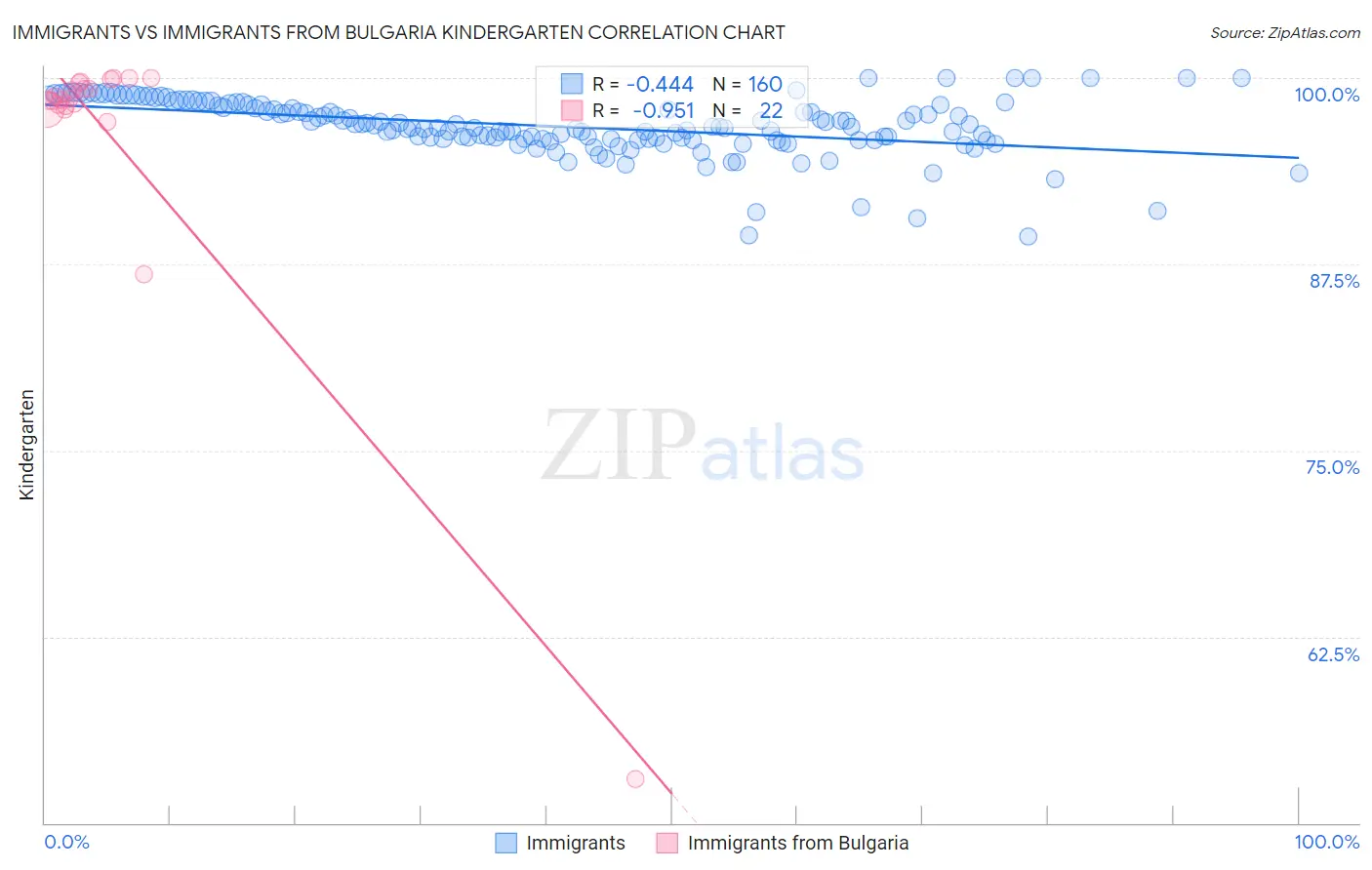 Immigrants vs Immigrants from Bulgaria Kindergarten