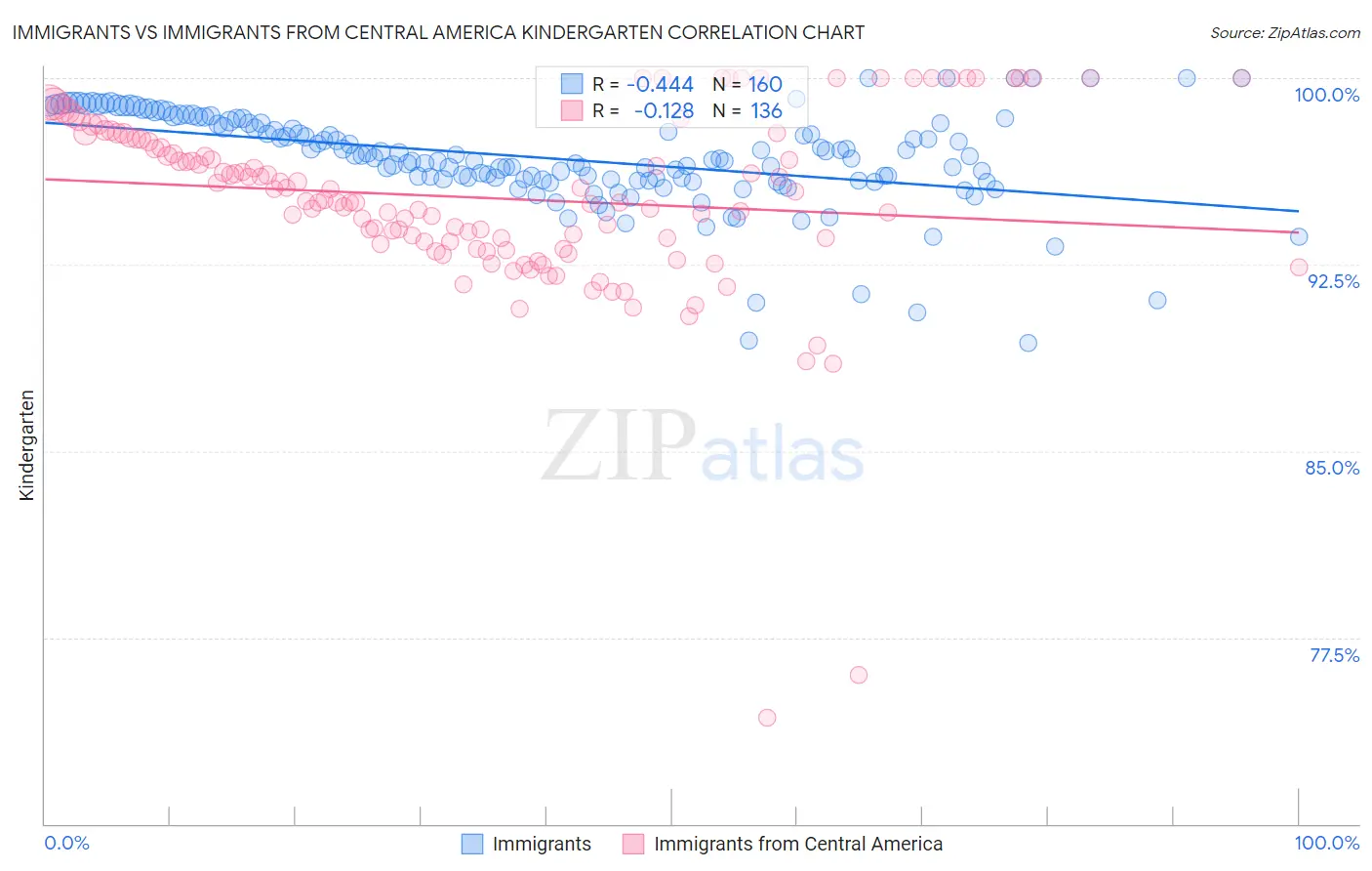 Immigrants vs Immigrants from Central America Kindergarten