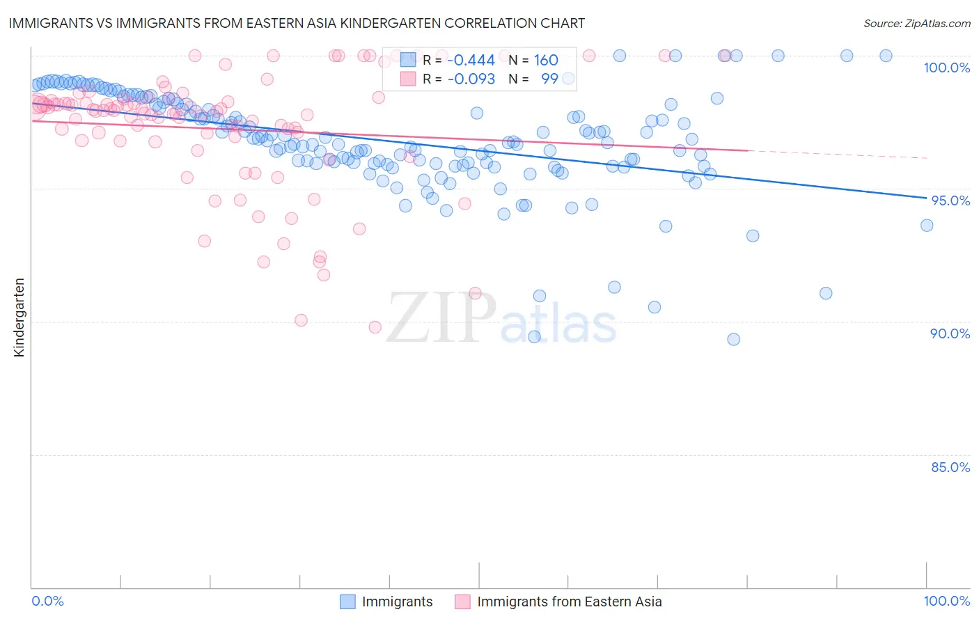 Immigrants vs Immigrants from Eastern Asia Kindergarten