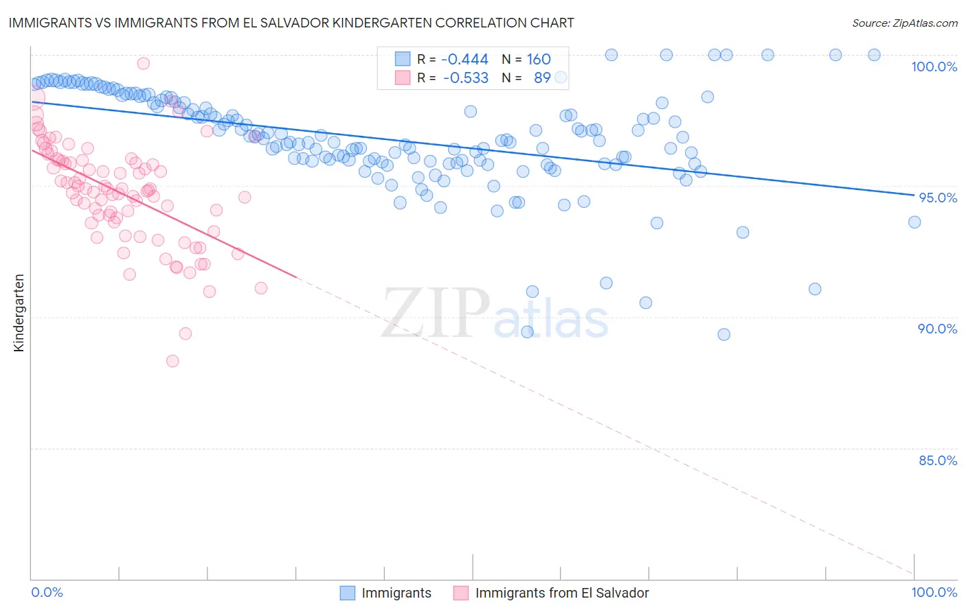 Immigrants vs Immigrants from El Salvador Kindergarten