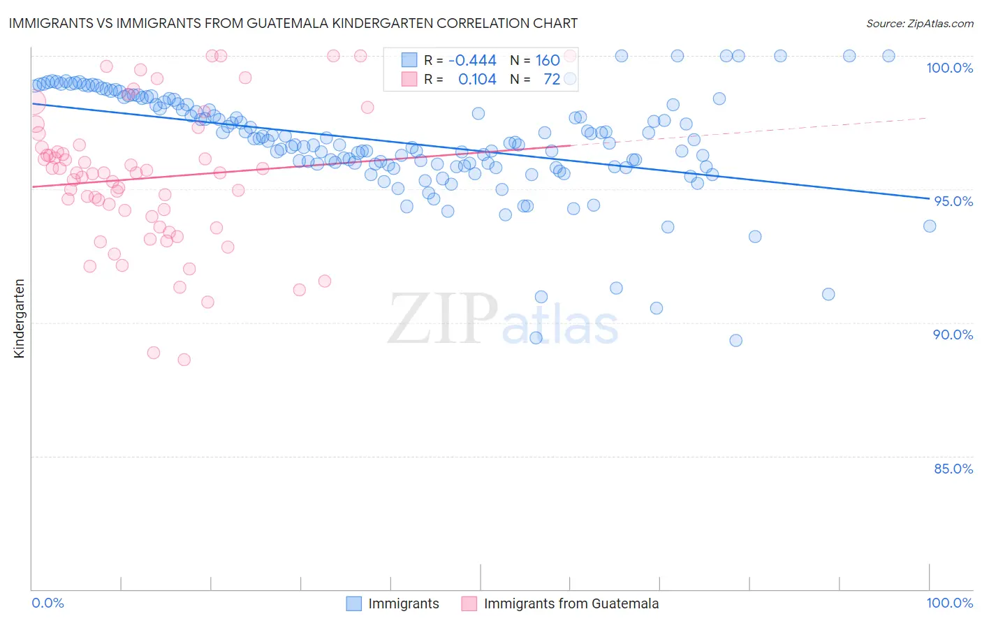 Immigrants vs Immigrants from Guatemala Kindergarten