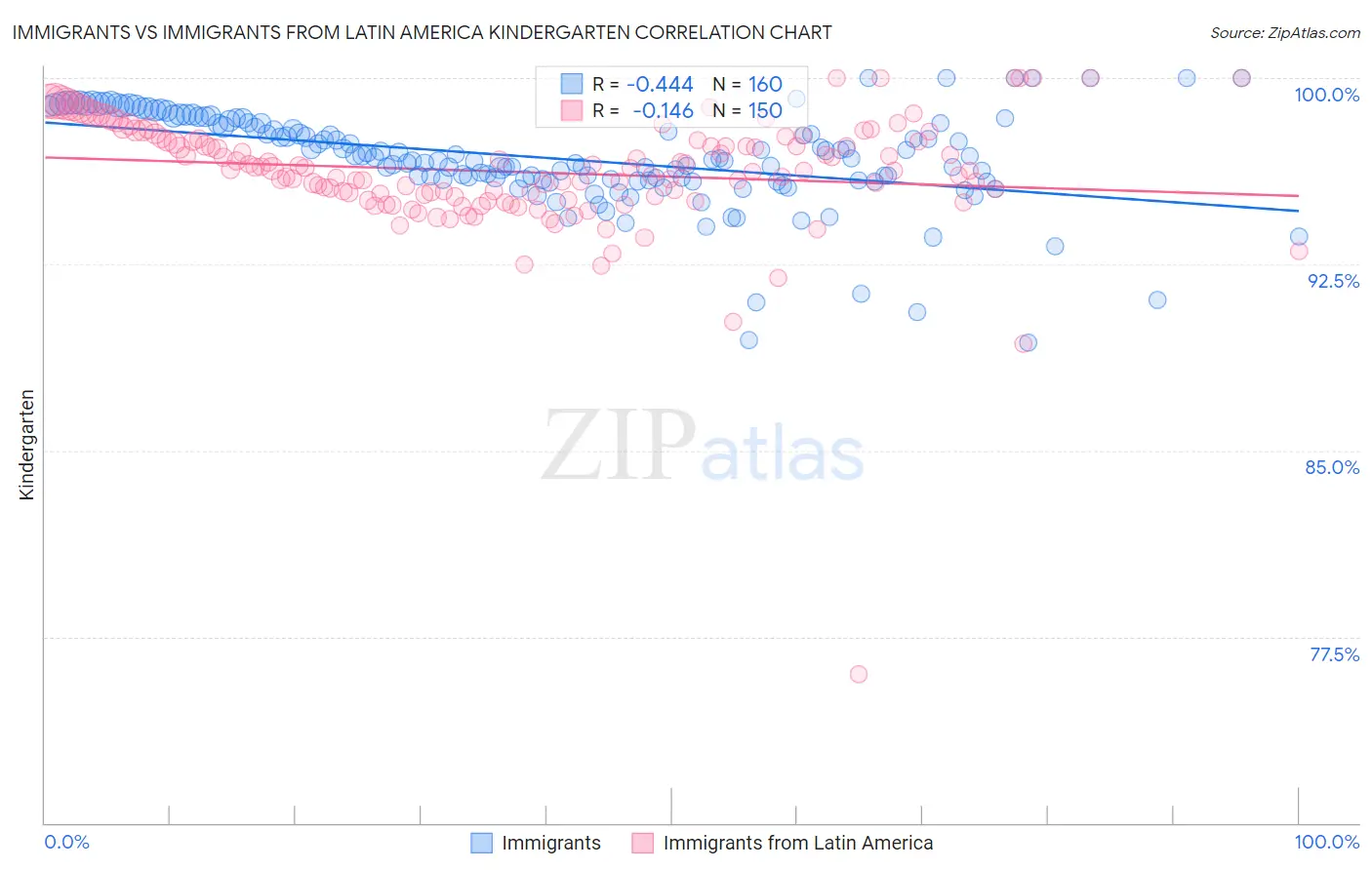 Immigrants vs Immigrants from Latin America Kindergarten