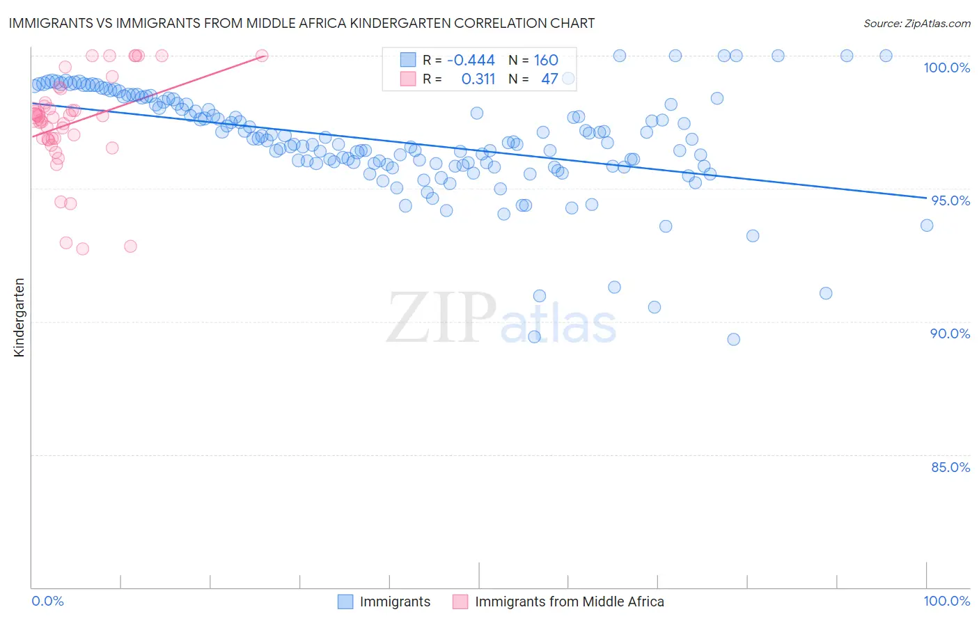 Immigrants vs Immigrants from Middle Africa Kindergarten