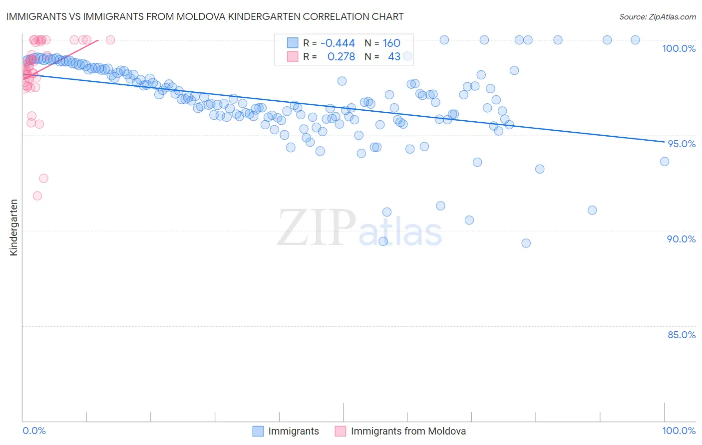 Immigrants vs Immigrants from Moldova Kindergarten