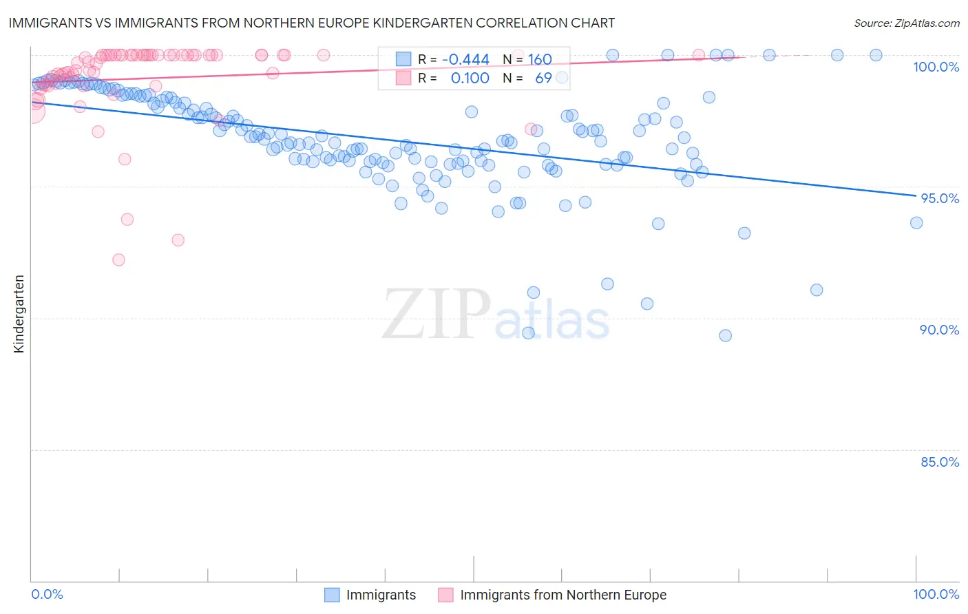 Immigrants vs Immigrants from Northern Europe Kindergarten