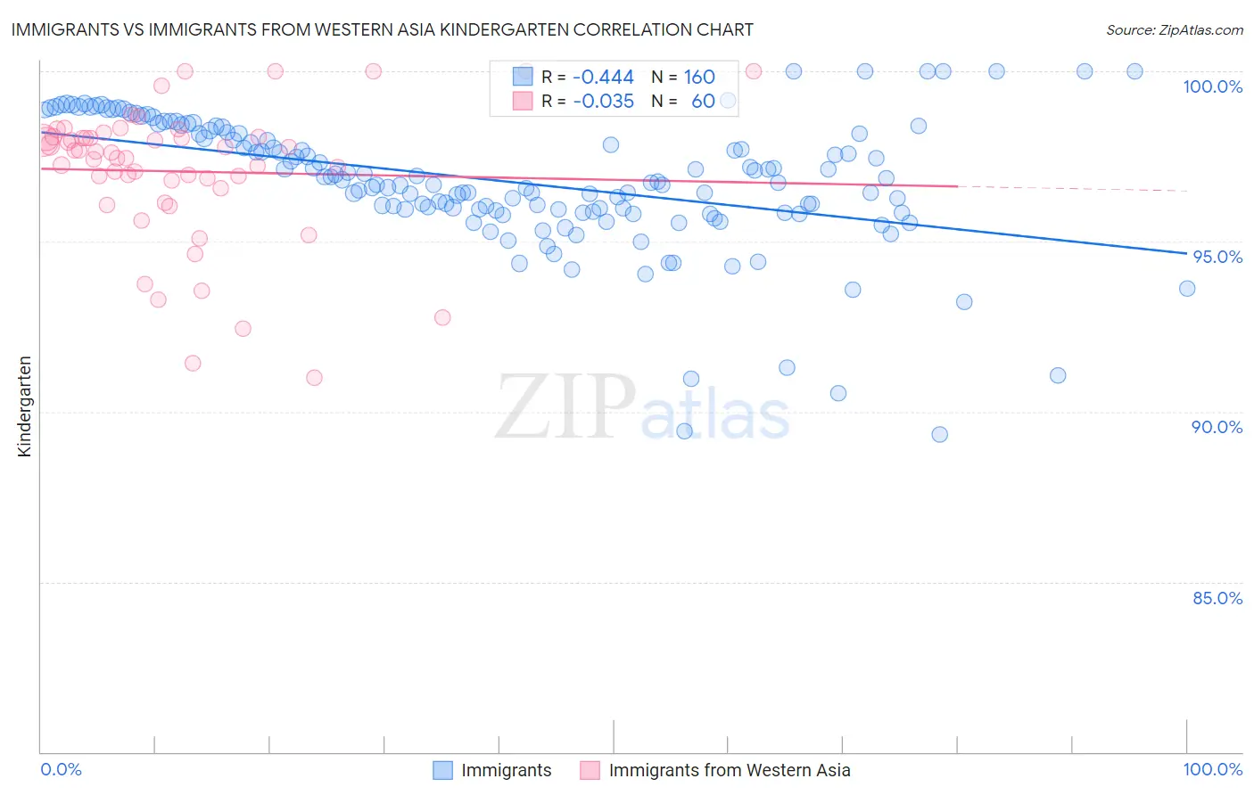 Immigrants vs Immigrants from Western Asia Kindergarten