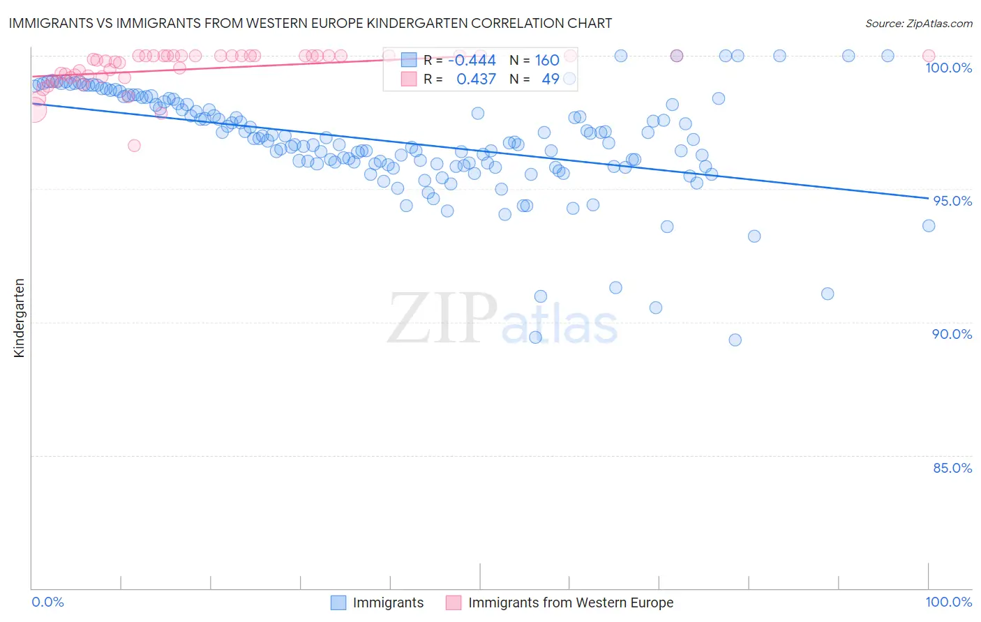 Immigrants vs Immigrants from Western Europe Kindergarten