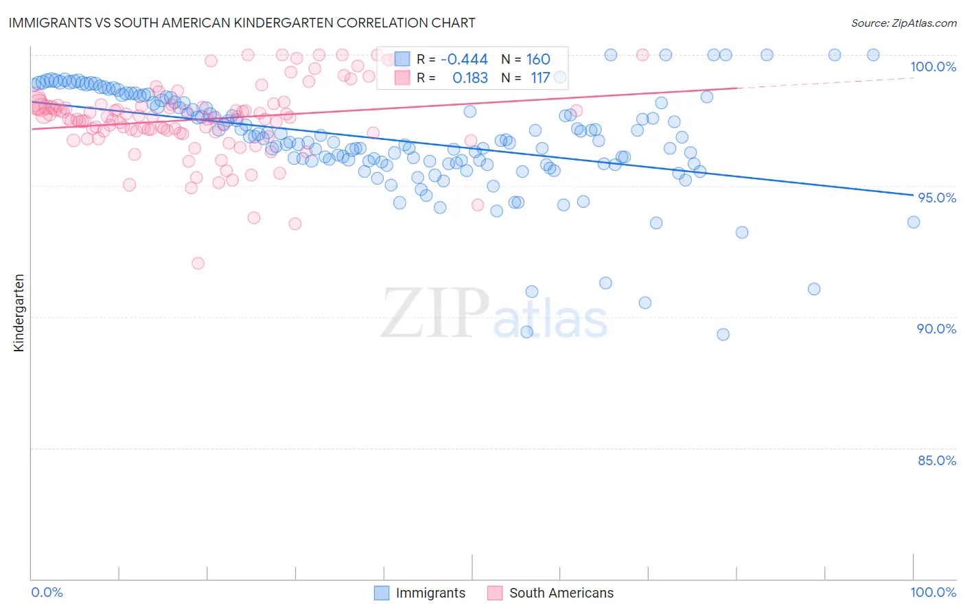 Immigrants vs South American Kindergarten