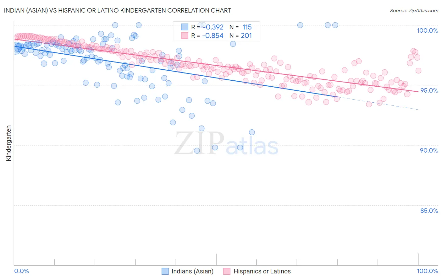 Indian (Asian) vs Hispanic or Latino Kindergarten