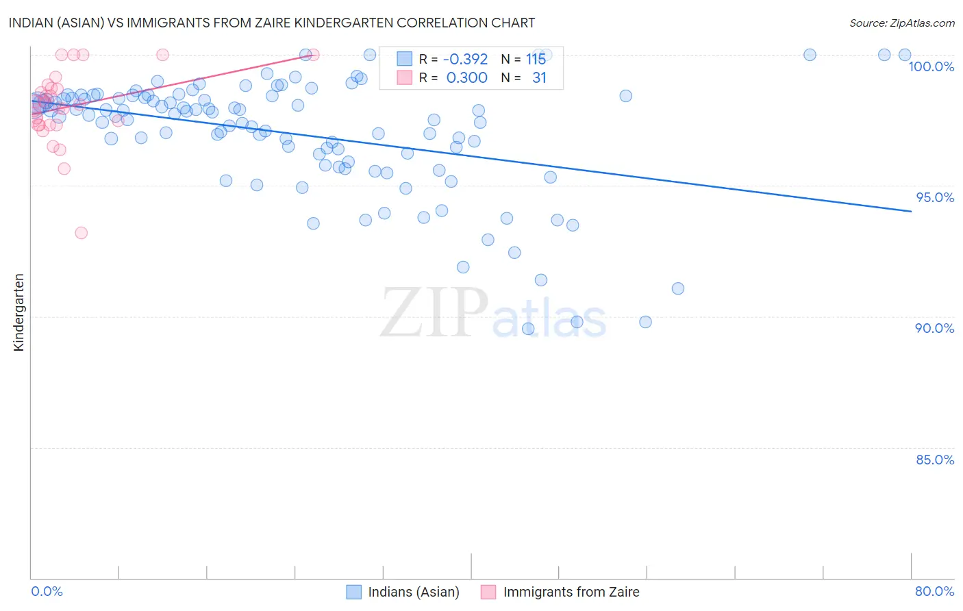 Indian (Asian) vs Immigrants from Zaire Kindergarten