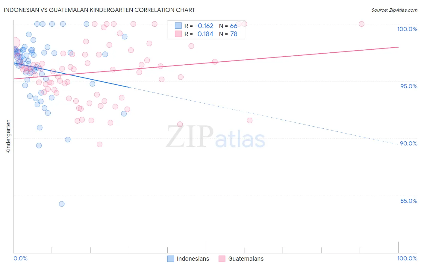 Indonesian vs Guatemalan Kindergarten