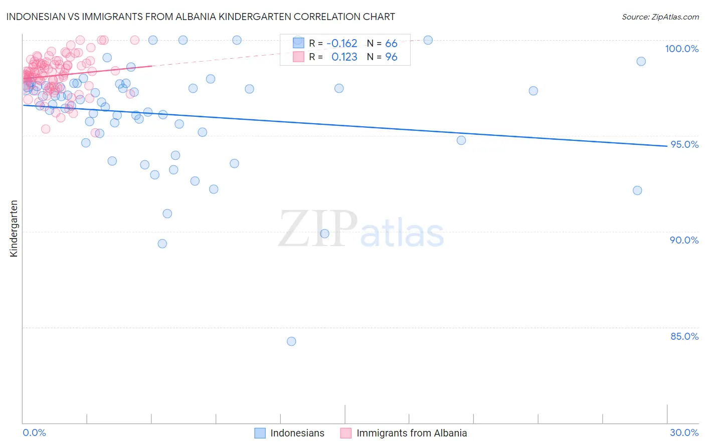 Indonesian vs Immigrants from Albania Kindergarten