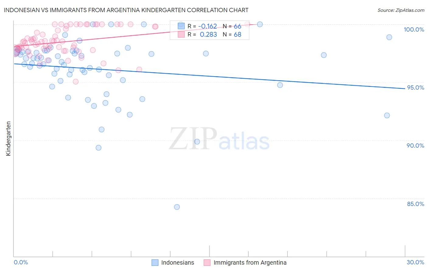 Indonesian vs Immigrants from Argentina Kindergarten