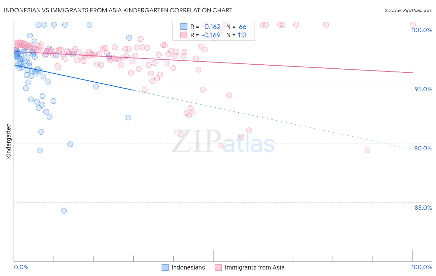 Indonesian vs Immigrants from Asia Kindergarten