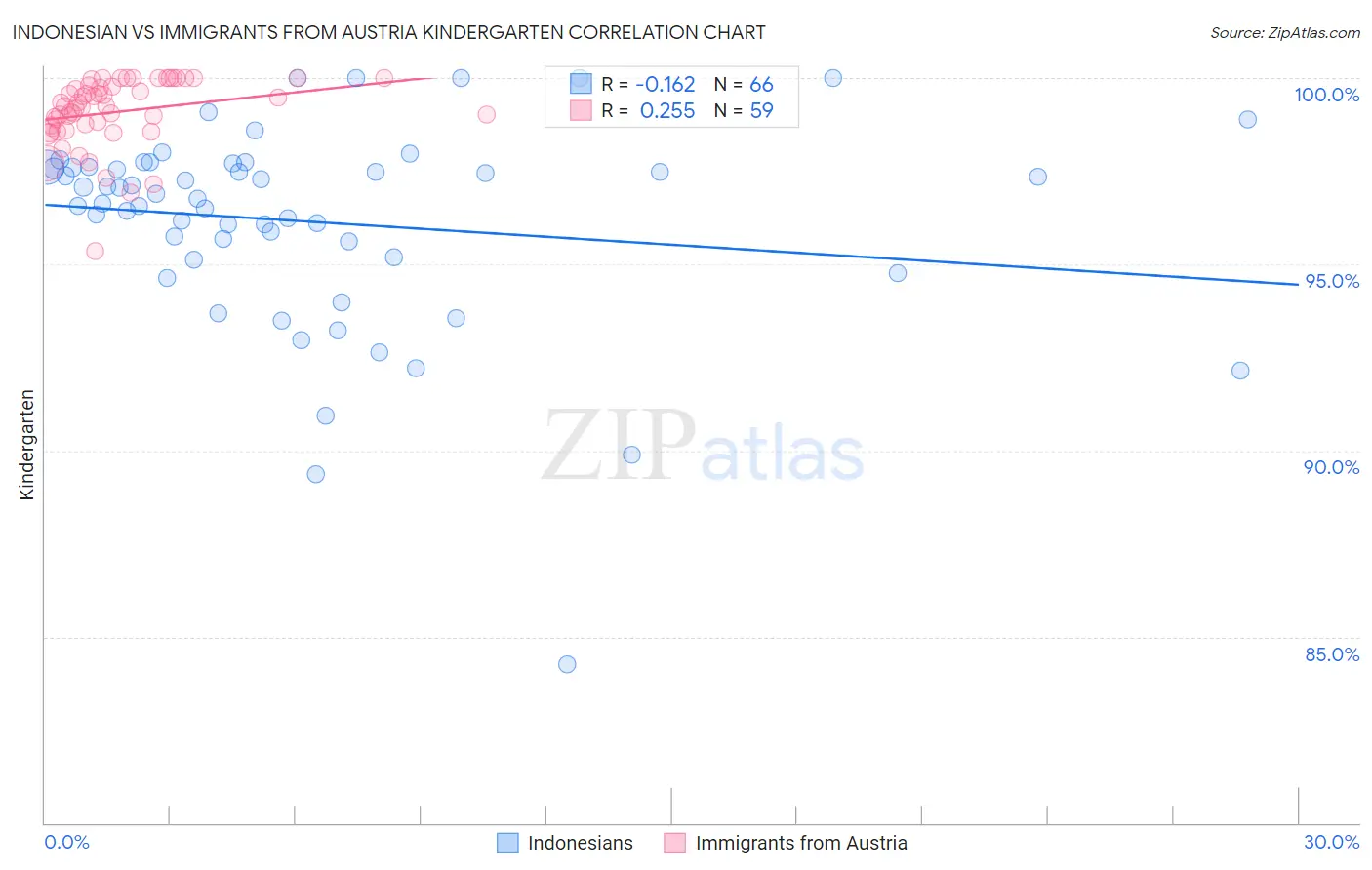 Indonesian vs Immigrants from Austria Kindergarten