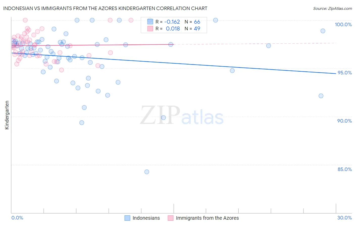 Indonesian vs Immigrants from the Azores Kindergarten