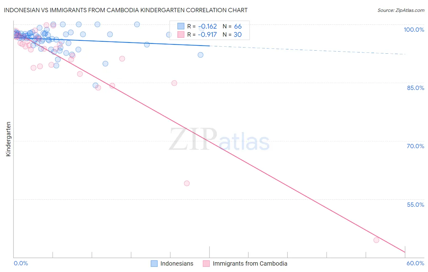 Indonesian vs Immigrants from Cambodia Kindergarten