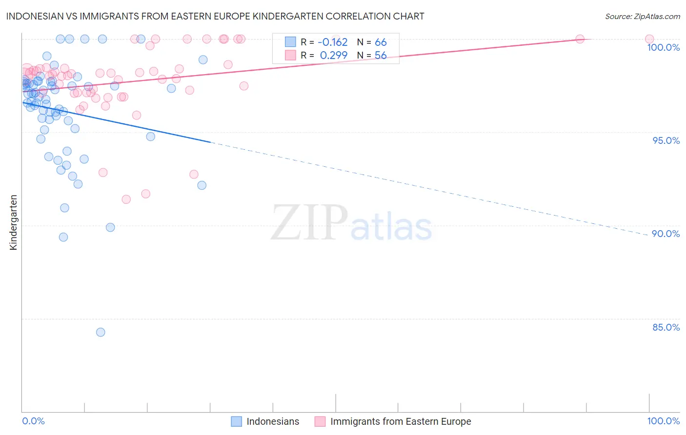 Indonesian vs Immigrants from Eastern Europe Kindergarten