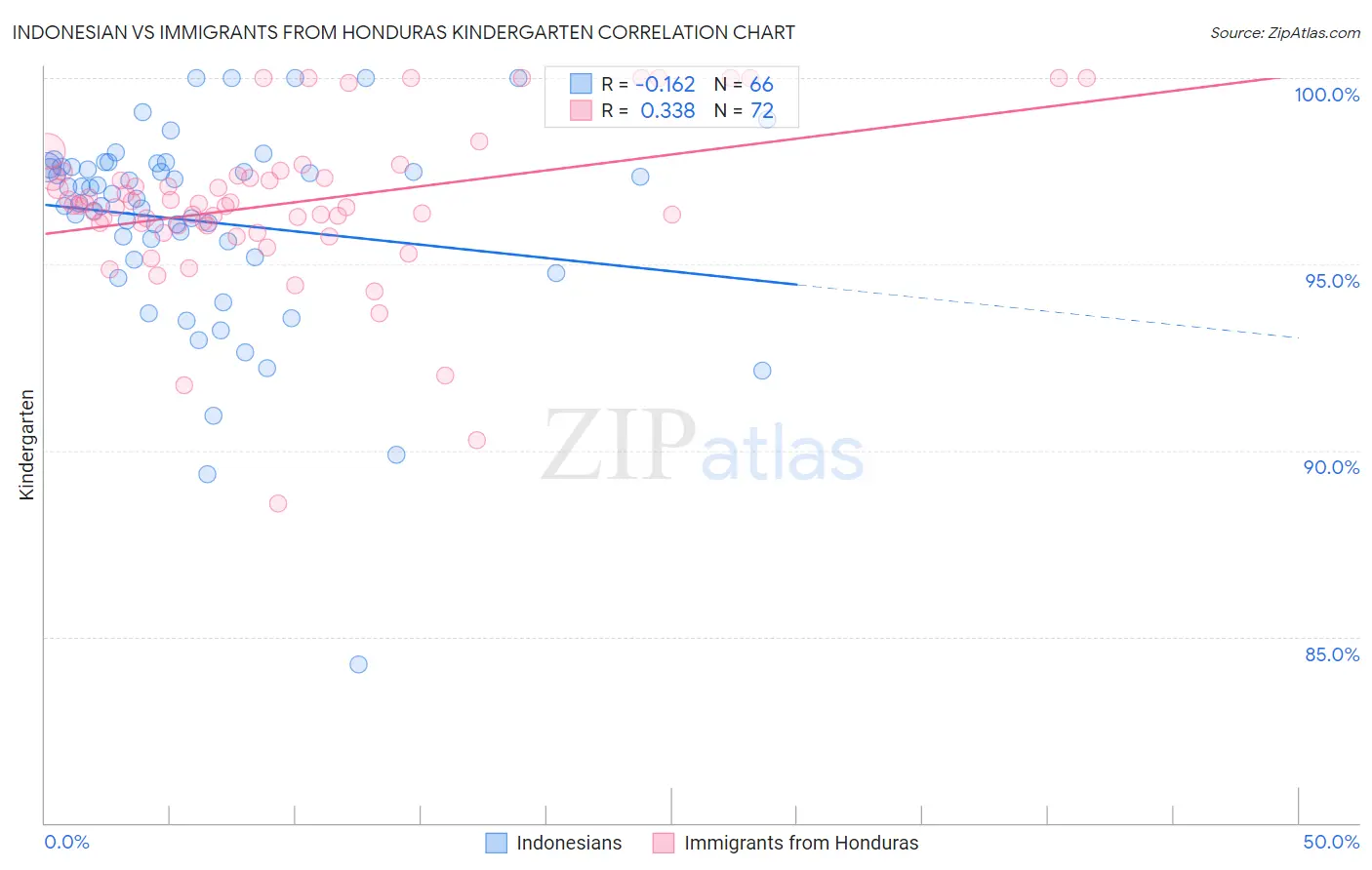 Indonesian vs Immigrants from Honduras Kindergarten