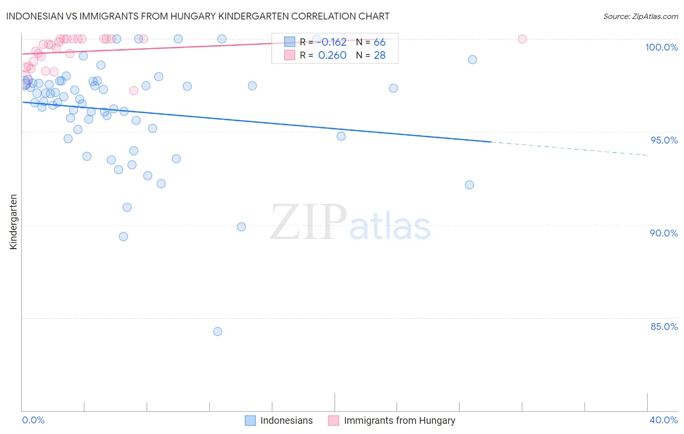 Indonesian vs Immigrants from Hungary Kindergarten